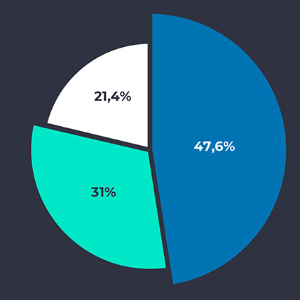 UNT Markets in numbers