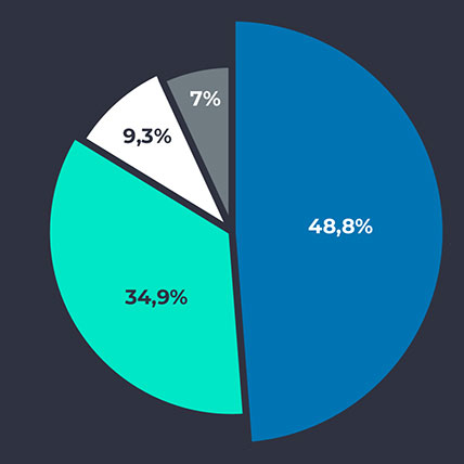UNT Markets in numbers